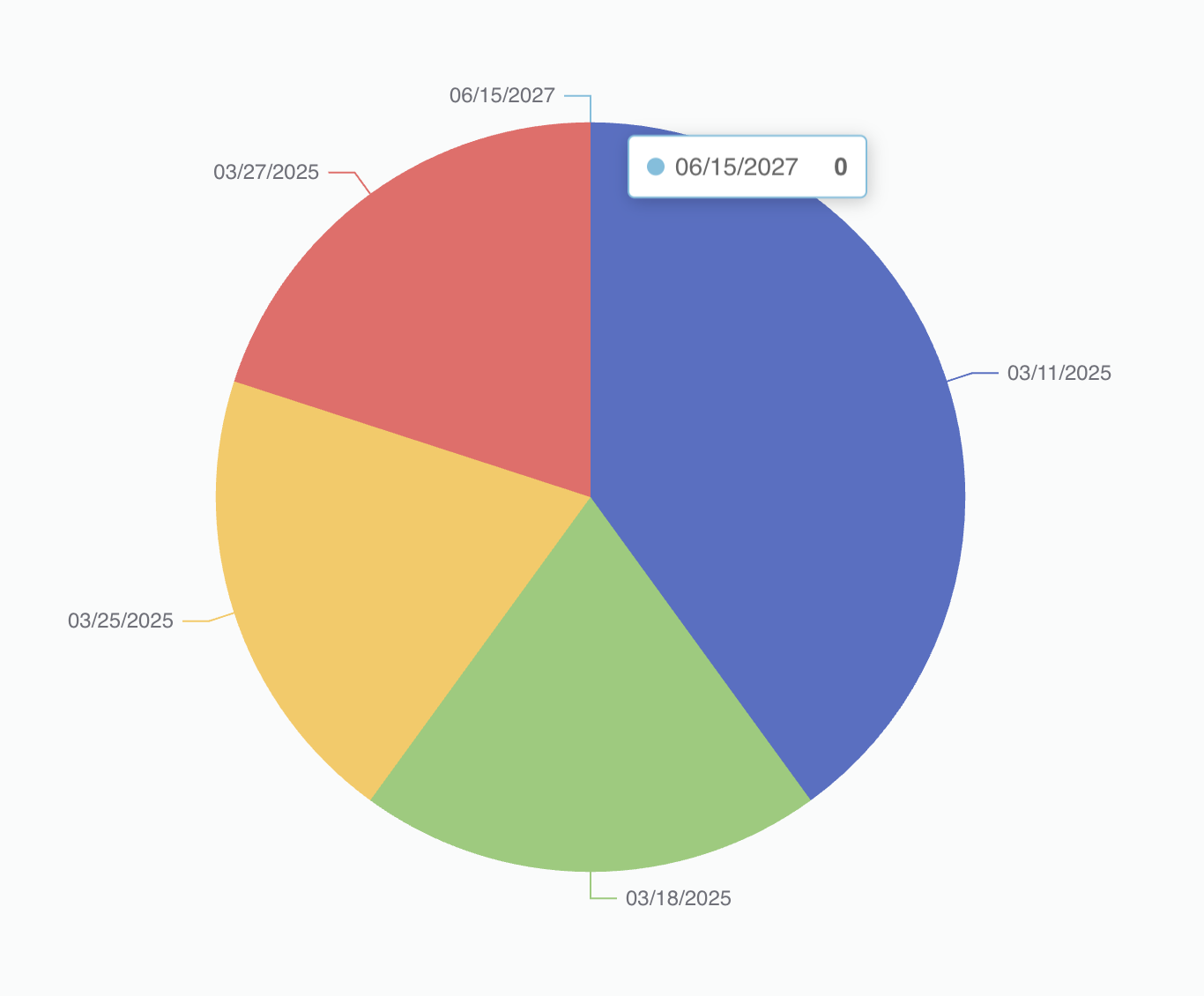A pie chart with four colored segments representing different dates. The blue segment, labeled 06/15/2027, is highlighted with a tooltip showing the date and a value of 0. The red segment is labeled 03/27/2025, the yellow segment is labeled 03/25/2025, and the green segment is labeled 03/18/2025. Each segment has a line extending outward to its label. The chart is set against a light gray background.