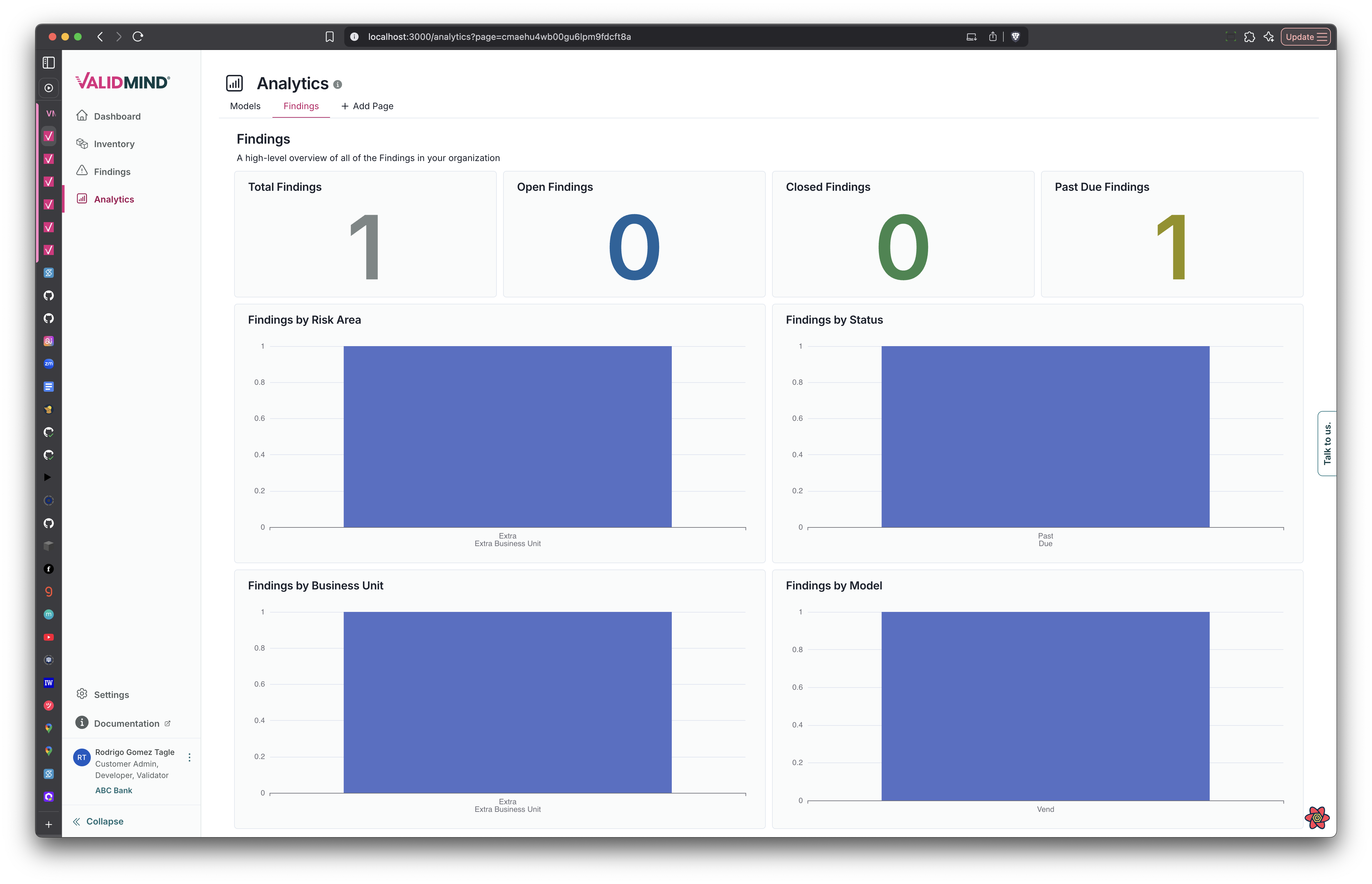 An analytics dashboard interface displays a header titled Analytics with a subtitle Findings at a Glance. Below, there are three large numeric indicators showing Open Findings as 1, Closed Findings as 0, and Past Due Findings as 1, each in different colors. Four bar charts are arranged in a two-by-two grid beneath the indicators, labeled Findings by Risk Area, Findings by Status, Findings by Business Unit, and Findings by Model, each with blue bars and axes labeled from 0 to 1. A vertical navigation menu on the left includes items such as Dashboard, Findings, and Analytics, with a Settings section and a user profile icon at the bottom. The interface has a dark header with navigation controls and a search bar at the top.