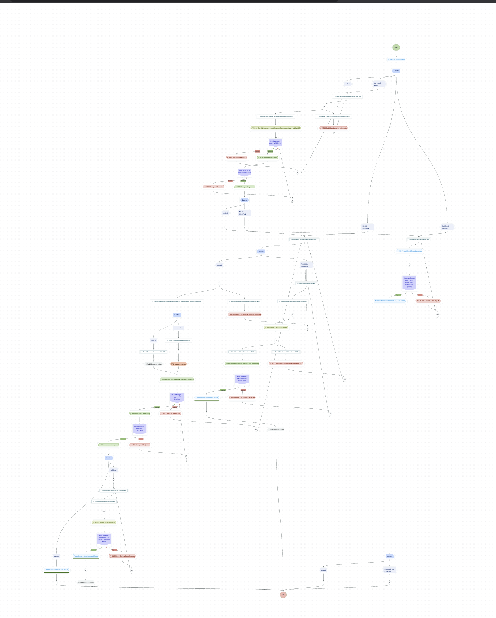 A complex flowchart diagram is displayed on a white background, illustrating a hierarchical structure with nodes and connecting lines. The nodes are color-coded in shades of blue, green, red, and purple, each labeled with text indicating different stages or components, though the specific text is not legible. On the left side, a vertical sidebar menu is visible with various icons and labels, suggesting navigation options. At the top, there is a header bar containing the title Model Identification with additional buttons labeled Edit and Share. The overall layout suggests a detailed process or system map with multiple branching paths and connections.