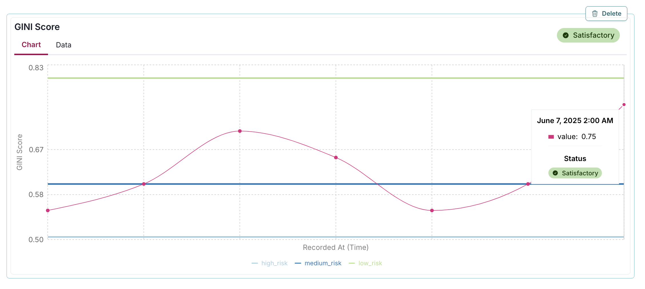 A line chart titled GIN Score displays data over time with the x-axis labeled Recorded At (Time) and the y-axis labeled GIN Score ranging from 0.58 to 0.83. The chart features a pink line with data points, showing a wave-like pattern, indicating fluctuations in the GIN Score. A tooltip is visible near the last data point, showing the date June 7, 2025, 2:00 AM, with a value of 0.75 and a status labeled Satisfactory. A green line labeled Satisfactory runs horizontally across the chart at approximately 0.75, while a blue line labeled low_risk is at 0.58. The interface includes a toggle between Chart and Data views at the top left, a green Satisfactory indicator at the top right, and a Delete button in the upper right corner.