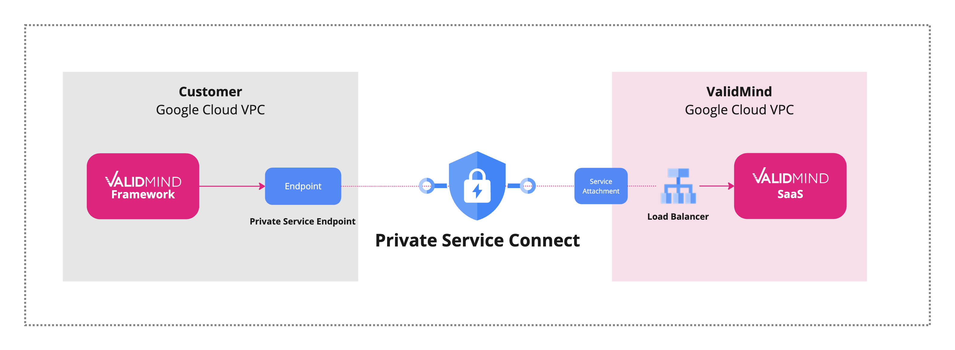 A graphic showing Google Private Service Connect establishing a private connection to ValidMind