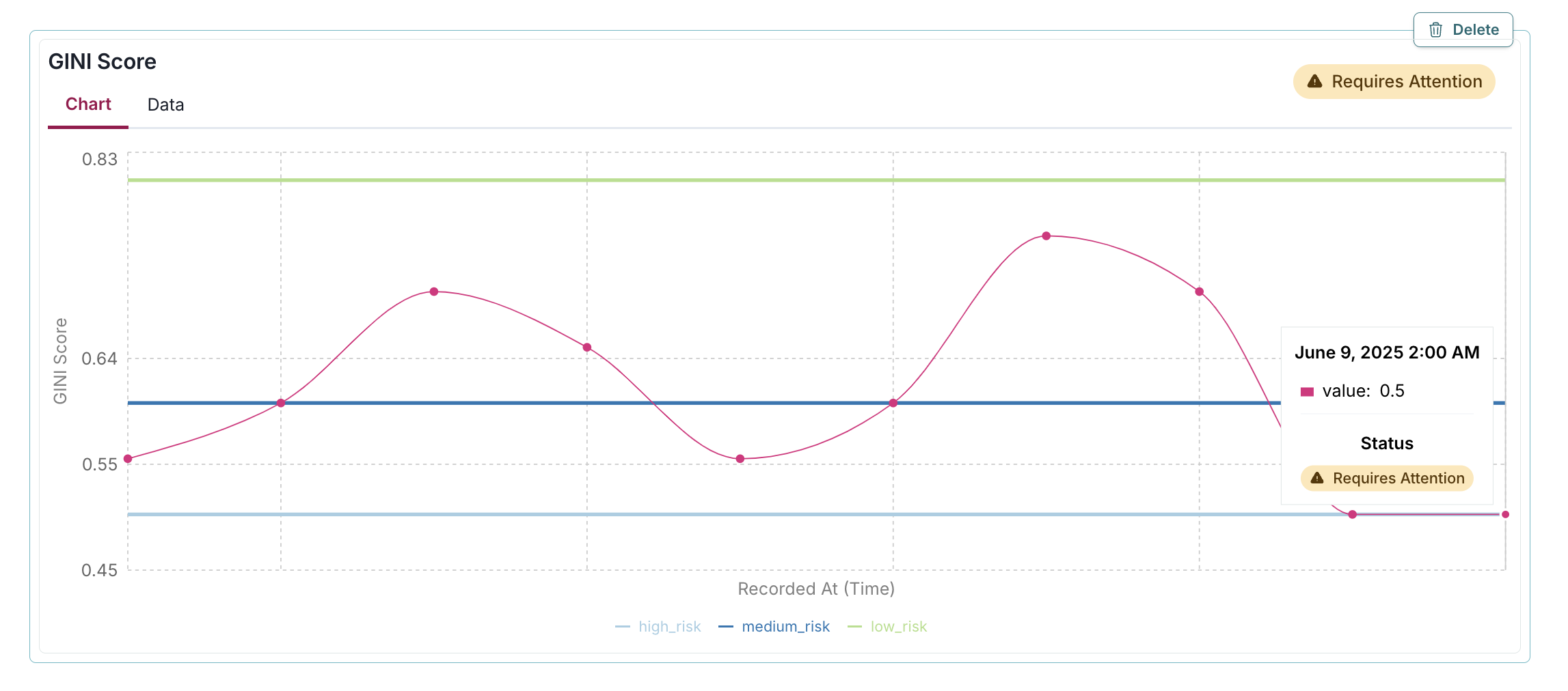 A line chart titled GINI Score displays data over time with the x-axis labeled Recorded At [Time] and the y-axis labeled GINI Score. The chart features a pink line with circular data points, showing a wave-like pattern with peaks and troughs, indicating fluctuations in the GINI score. A tooltip is visible near the last data point, showing the date June 9, 2025, 2:00 AM, a value of 0.5, and a status labeled Requires Attention. Horizontal reference lines in blue, green, and yellow represent high risk, medium risk, and low risk thresholds, respectively. The top right corner contains a Delete button and a yellow badge labeled Requires Attention.